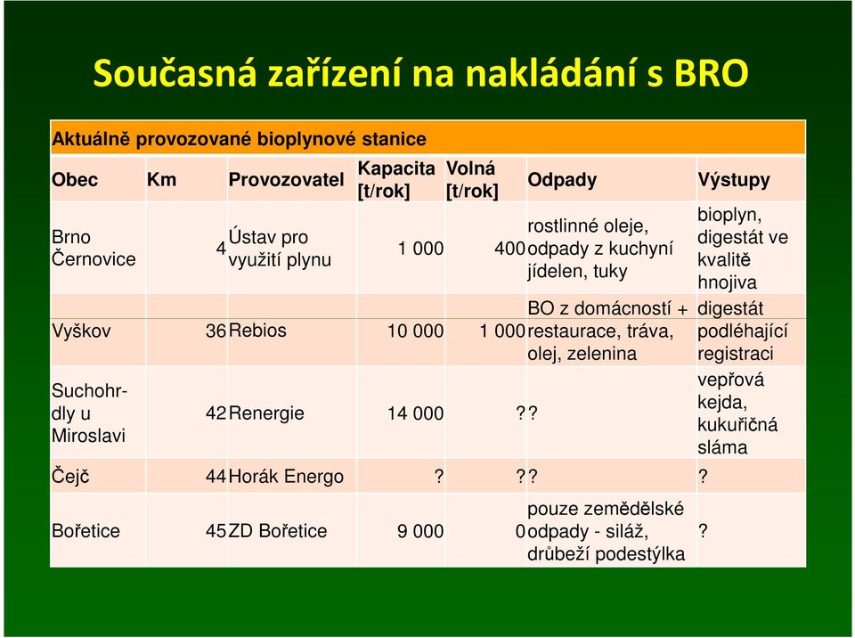 z domácností + digestát Vyškov 36Rebios 10 000 1 000restaurace, tráva, olej, zelenina podléhající registraci vepřová Suchohrdly u 42Renergie