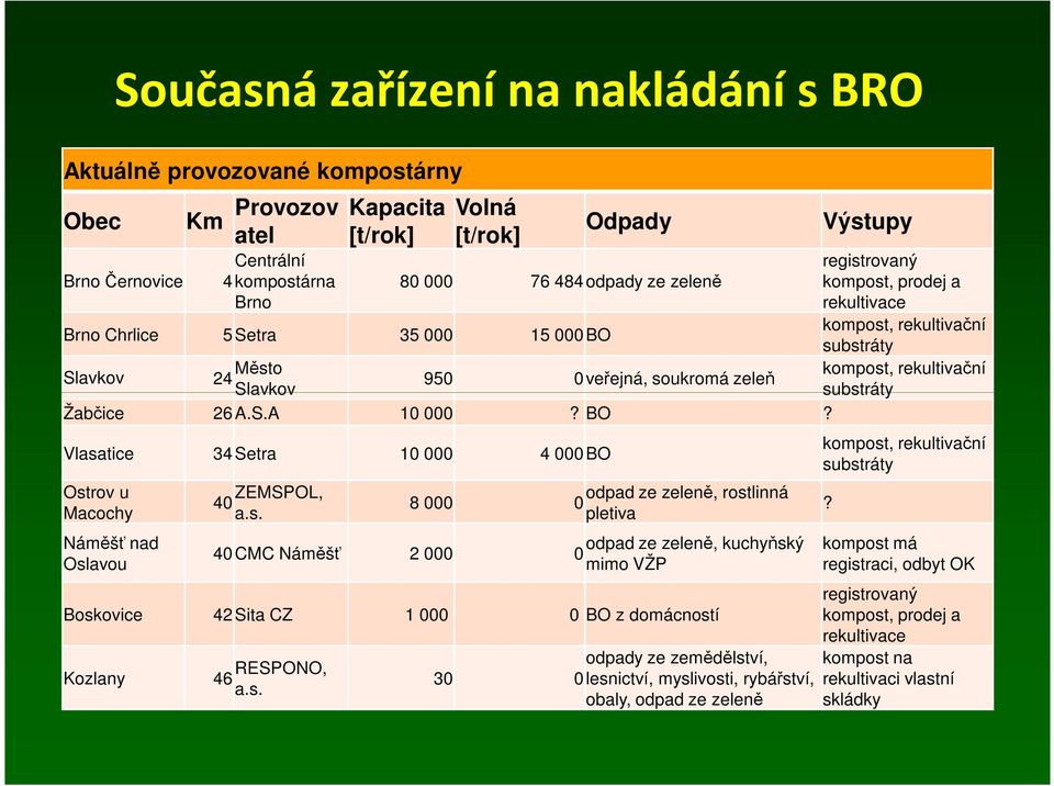 Vlasatice 34Setra 10 000 4 000BO Ostrov u Macochy Náměšť nad Oslavou 40 ZEMSPOL, a.s. odpad ze zeleně, rostlinná 8 000 0 pletiva odpad ze zeleně, kuchyňský 40CMC Náměšť 2 000 0 mimo VŽP Boskovice 42 Sita CZ 1 000 0 BO z domácností Kozlany 46 RESPONO, a.