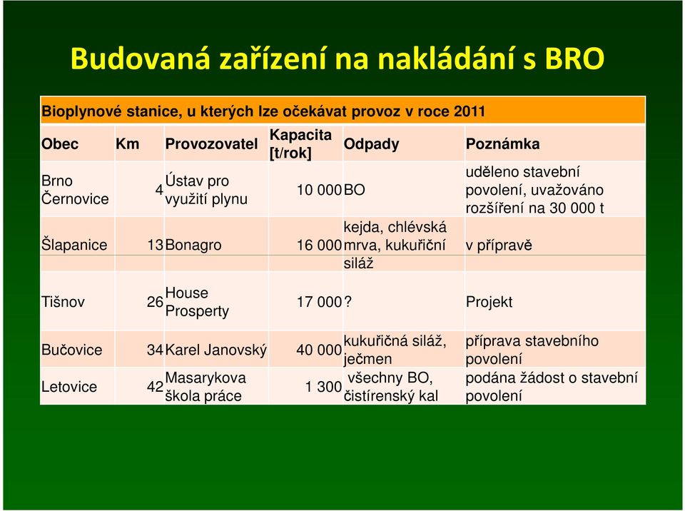 stavební povolení, uvažováno rozšíření na 30 000 t v přípravě Tišnov 26 House Prosperty 17 000?