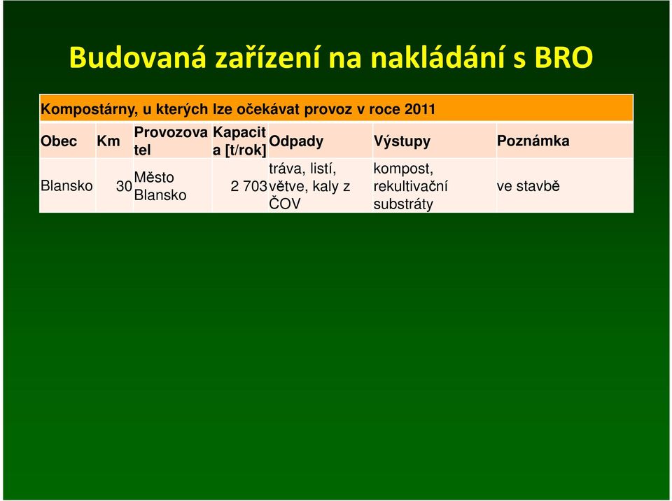 Město Blansko Kapacit Odpady a [t/rok] Výstupy Poznámka tráva,