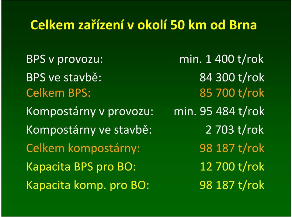 kompostárny: Kapacita BPS pro BO: Kapacita komp. pro BO: min.