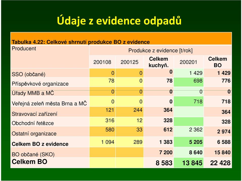 200201 Celkem BO SSO (občané) 0 0 0 1 429 1 429 Příspěvkové organizace 78 0 78 698 776 Úřady MMB a MČ 0 0 0 0 0 Veřejná zeleň