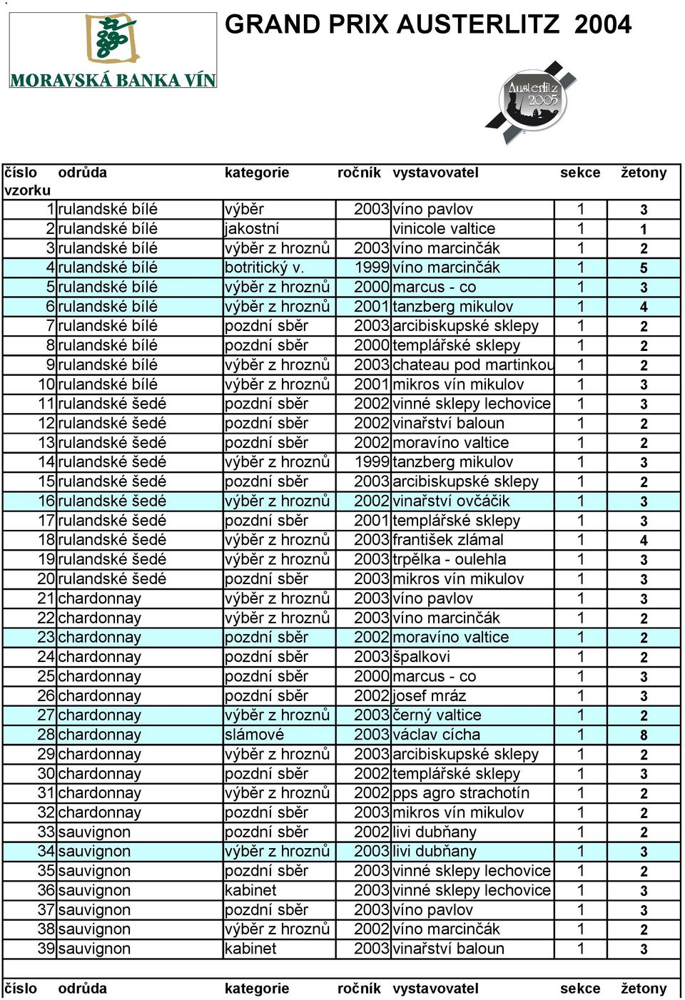 rulandské bílé pozdní sběr 2000 templářské sklepy 1 2 9 rulandské bílé výběr z hroznů 2003 chateau pod martinkou 1 2 10 rulandské bílé výběr z hroznů 2001 mikros vín mikulov 1 3 11 rulandské šedé