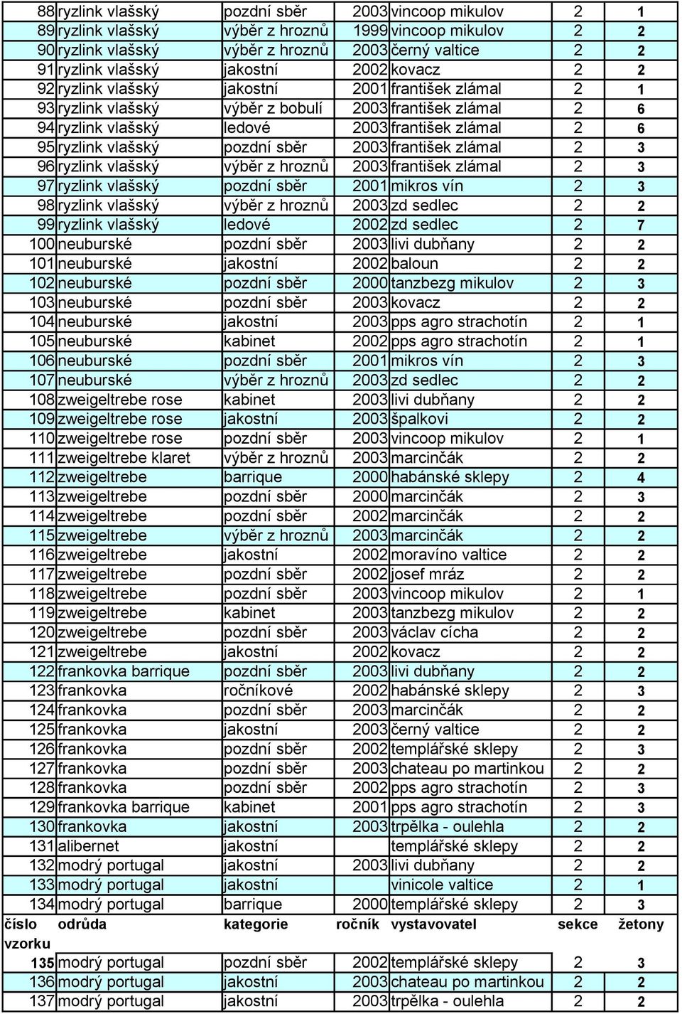 vlašský pozdní sběr 2003 františek zlámal 2 3 96 ryzlink vlašský výběr z hroznů 2003 františek zlámal 2 3 97 ryzlink vlašský pozdní sběr 2001 mikros vín 2 3 98 ryzlink vlašský výběr z hroznů 2003 zd