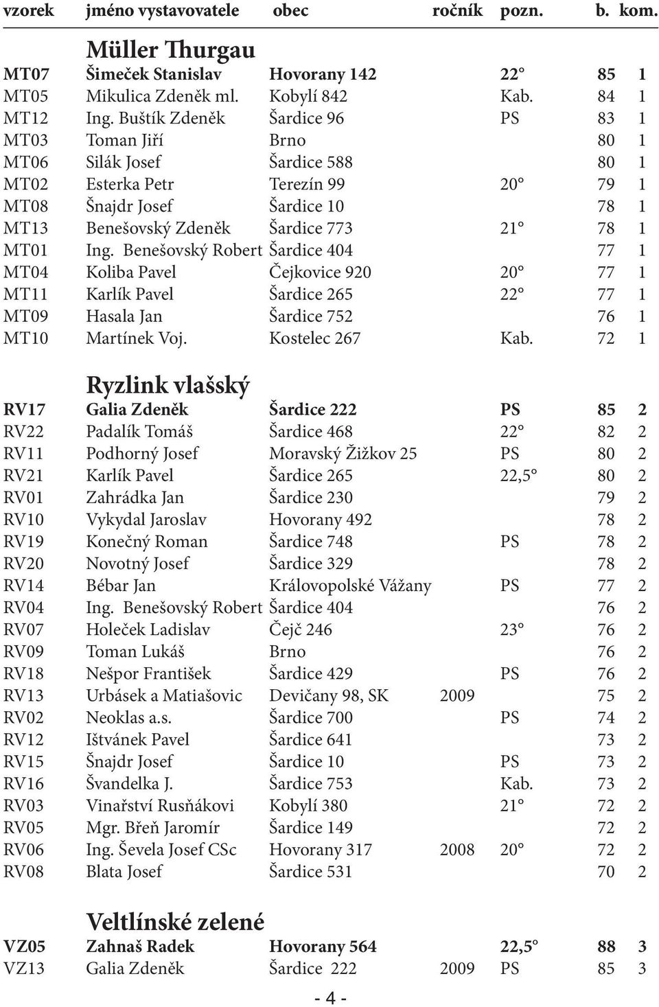 21 78 1 MT01 Ing. Benešovský Robert Šardice 404 77 1 MT04 Koliba Pavel Čejkovice 920 20 77 1 MT11 Karlík Pavel Šardice 265 22 77 1 MT09 Hasala Jan Šardice 752 76 1 MT10 Martínek Voj. Kostelec 267 Kab.