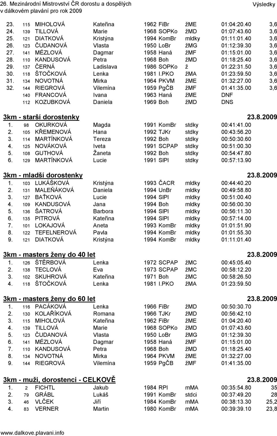 137 ČERNÁ Ladislava 1986 SOPKo ž 01:22:31.50 3,6 30. 118 ŠTOČKOVÁ Lenka 1981 I.PKO žma 01:23:59.50 3,6 31. 134 NOVOTNÁ Mirka 1964 PKVM žme 01:32:27.00 3,6 32.