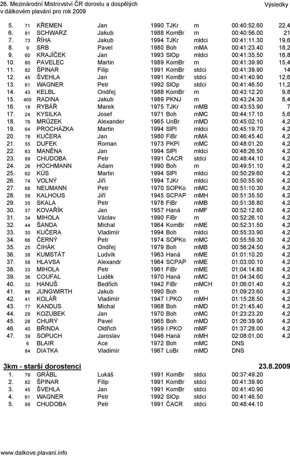 90 12,6 13. 61 WAGNER Petr 1992 SlOp stdci 00:41:46.50 11,2 14. 43 KELBL Ondřej 1988 KomBr m 00:43:12.20 9,8 15. 400 RADINA Jakub 1989 PKNJ m 00:43:24.30 8,4 16. 18 RYBÁŘ Marek 1975 TJKr mmb 00:43:53.