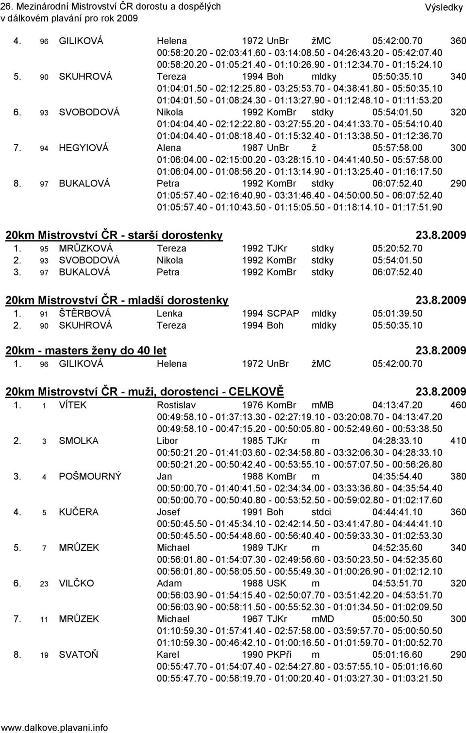 93 SVOBODOVÁ Nikola 1992 KomBr stdky 05:54:01.50 320 01:04:04.40-02:12:22.80-03:27:55.20-04:41:33.70-05:54:10.40 01:04:04.40-01:08:18.40-01:15:32.40-01:13:38.50-01:12:36.70 7.