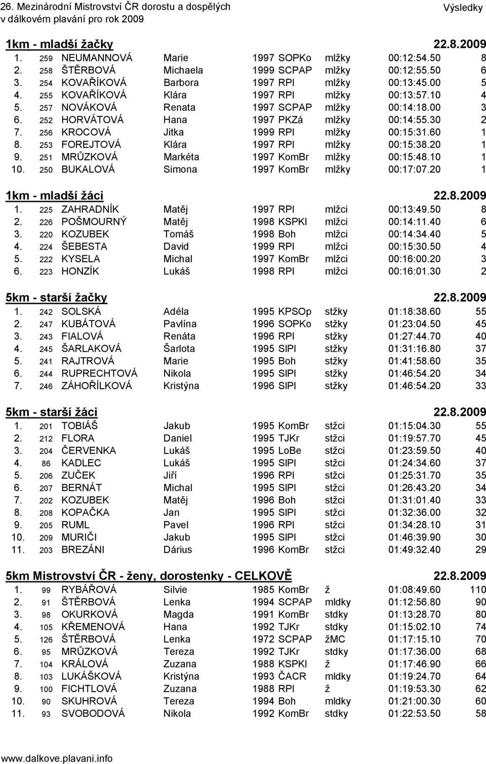 256 KROCOVÁ Jitka 1999 RPl mlžky 00:15:31.60 1 8. 253 FOREJTOVÁ Klára 1997 RPl mlžky 00:15:38.20 1 9. 251 MRŮZKOVÁ Markéta 1997 KomBr mlžky 00:15:48.10 1 10.