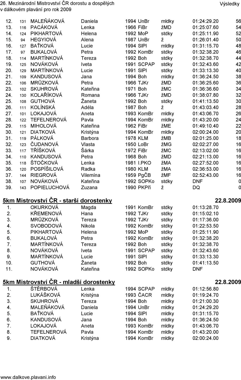 114 MARTÍNKOVÁ Tereza 1992 Boh stdky 01:32:38.70 44 19. 125 NOVÁKOVÁ Iveta 1991 SCPAP stdky 01:32:43.60 42 20. 129 MARTÍNKOVÁ Lucie 1991 SlPl stdky 01:33:13.30 40 21.