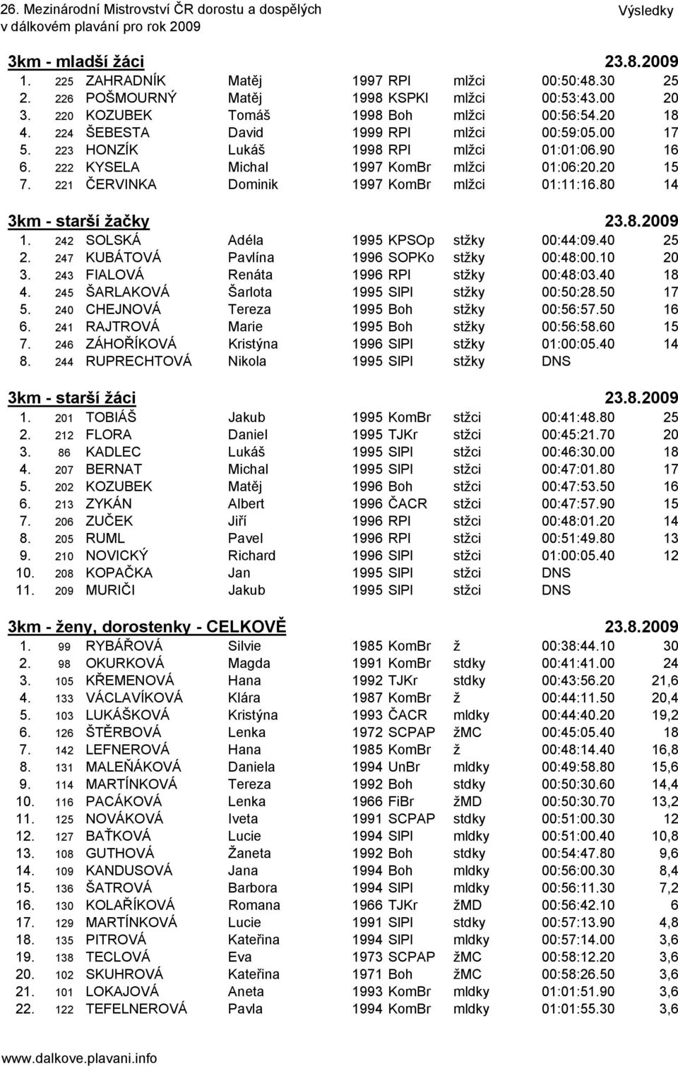 221 ČERVINKA Dominik 1997 KomBr mlžci 01:11:16.80 14 3km - starší žačky 23.8.2009 1. 242 SOLSKÁ Adéla 1995 KPSOp stžky 00:44:09.40 25 2. 247 KUBÁTOVÁ Pavlína 1996 SOPKo stžky 00:48:00.10 20 3.