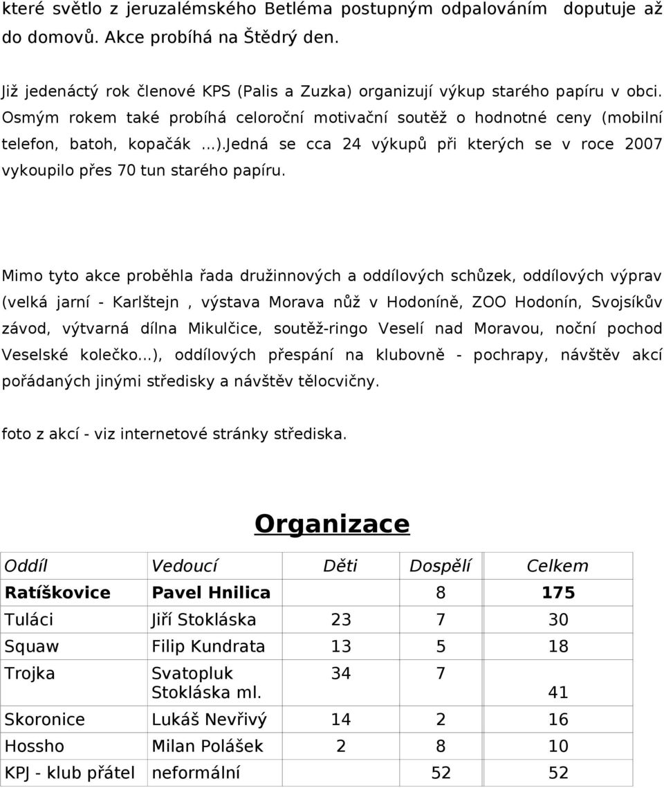 Mimo tyto akce proběhla řada družinnových a oddílových schůzek, oddílových výprav (velká jarní - Karlštejn, výstava Morava nůž v Hodoníně, ZOO Hodonín, Svojsíkův závod, výtvarná dílna Mikulčice,