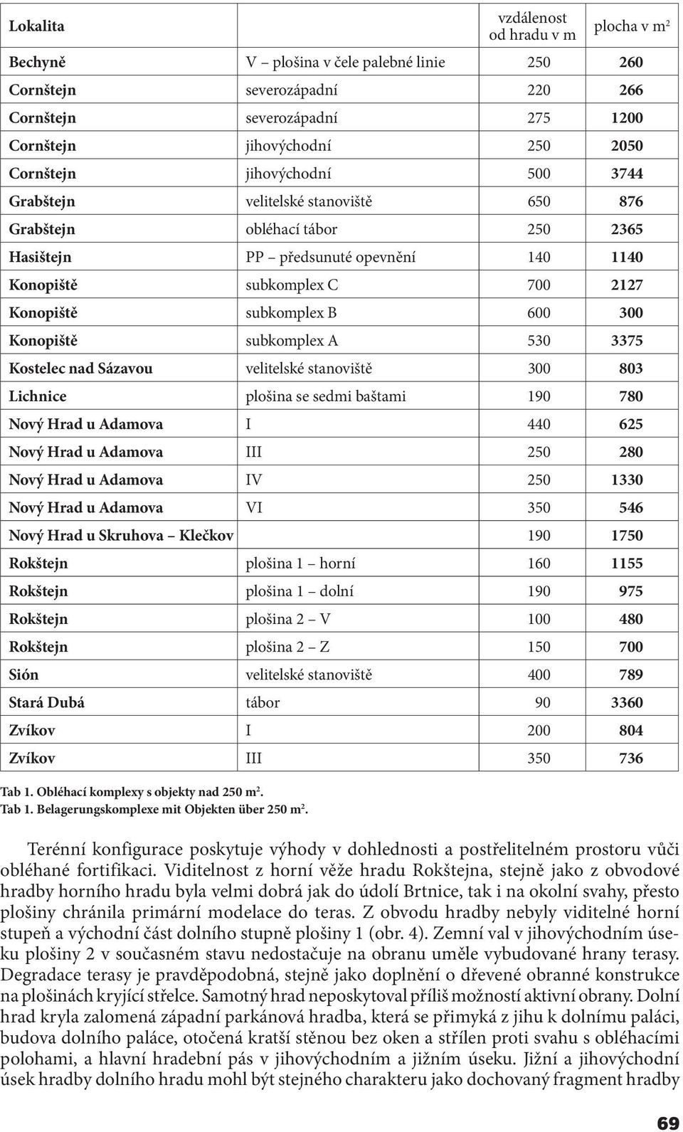 300 Konopiště subkomplex A 530 3375 Kostelec nad Sázavou velitelské stanoviště 300 803 Lichnice plošina se sedmi baštami 190 780 Nový Hrad u Adamova I 440 625 Nový Hrad u Adamova III 250 280 Nový