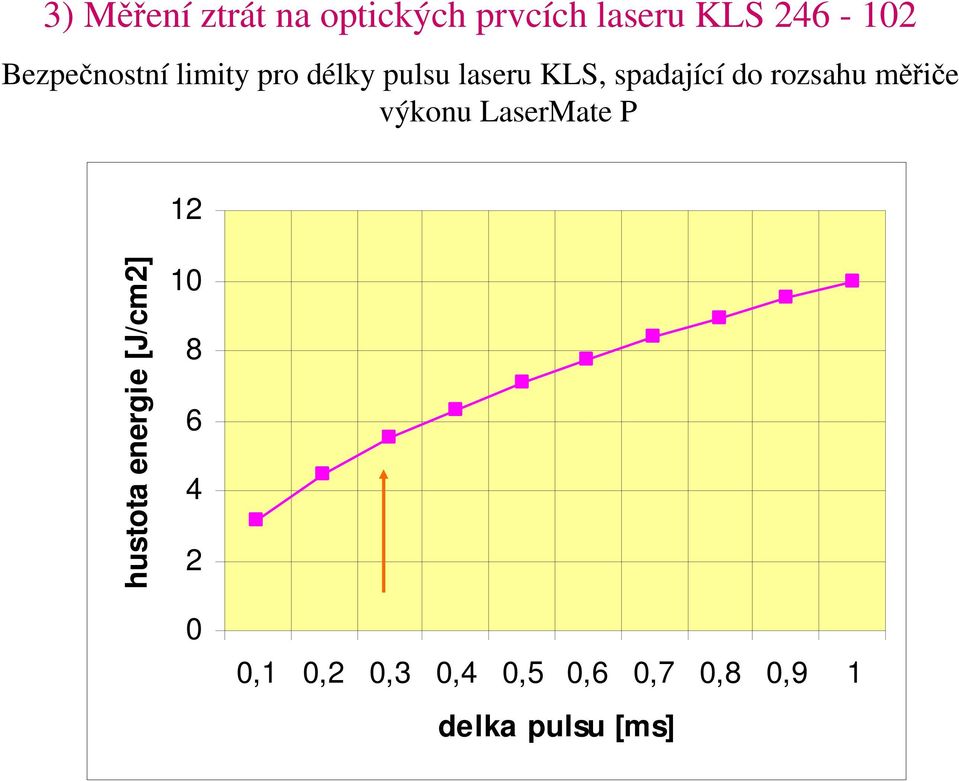 do rozsahu měřiče výkonu LaserMate P 12 hustota energie