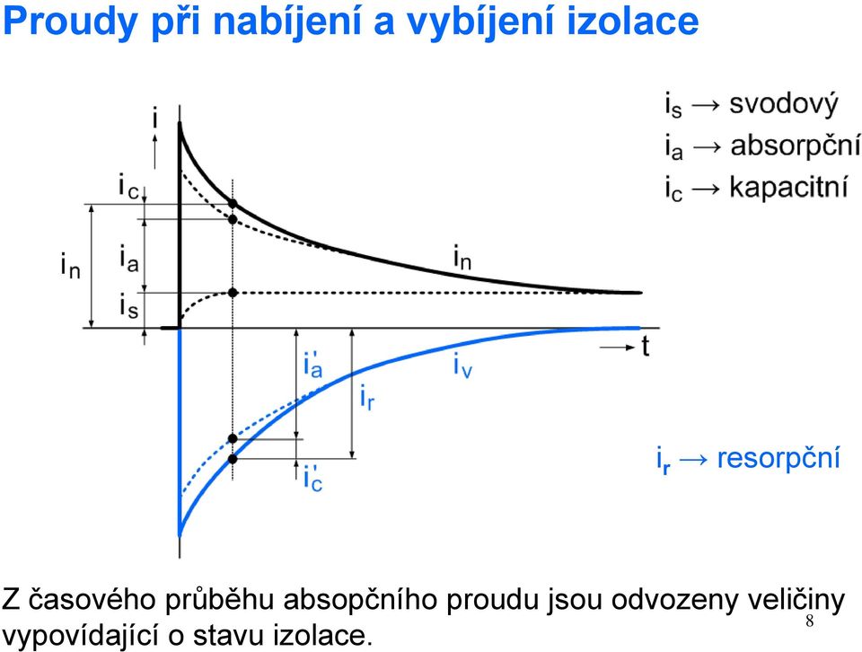 průběhu absopčního proudu jsou