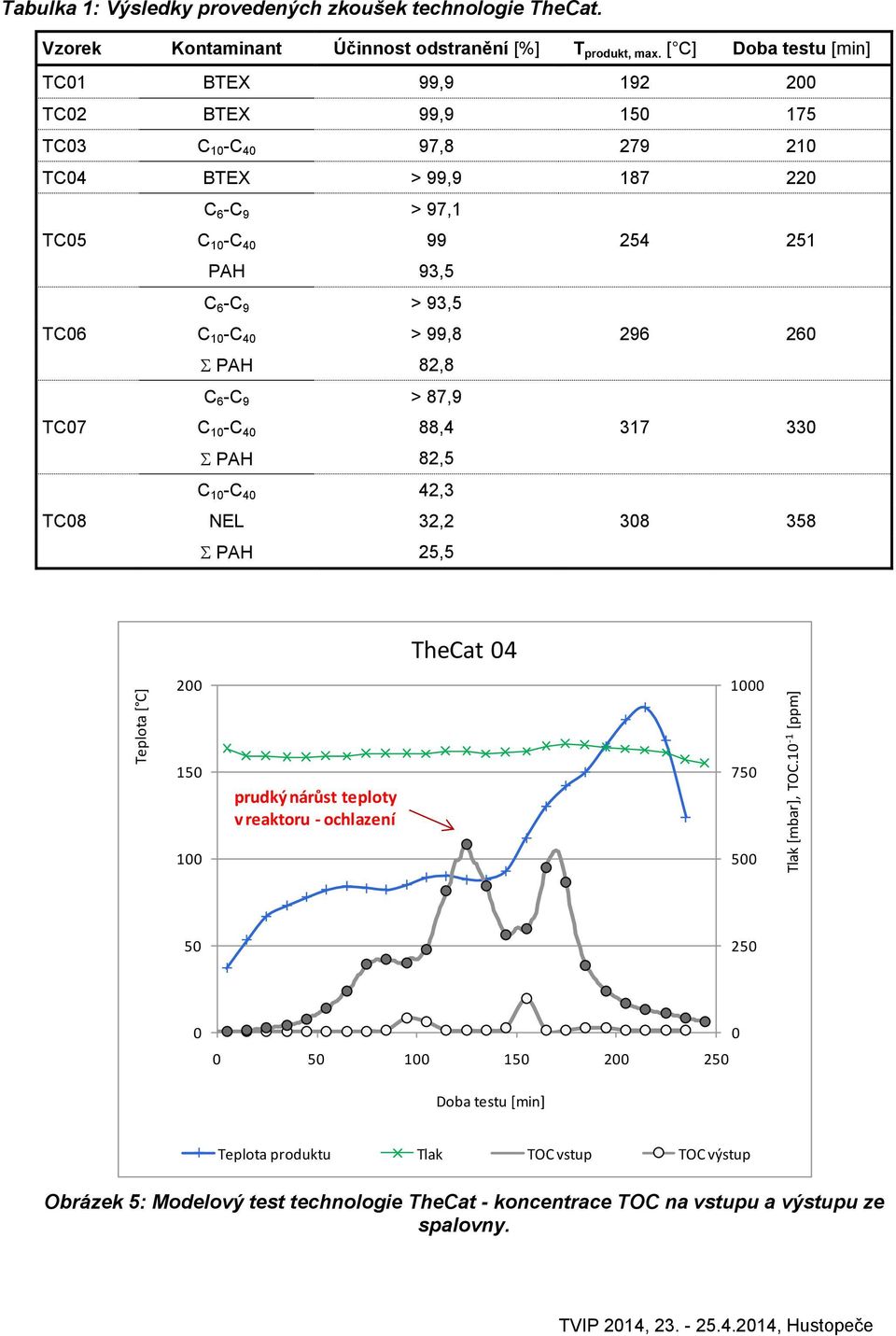 > 93,5 254 251 C 10 -C 40 > 99,8 296 260 PAH 82,8 C 6 -C 9 > 87,9 C 10 -C 40 88,4 317 330 PAH 82,5 C 10 -C 40 42,3 NEL 32,2 308 358 PAH 25,5 200 TheCat 04 1000 150 100 prudký nárůst teploty