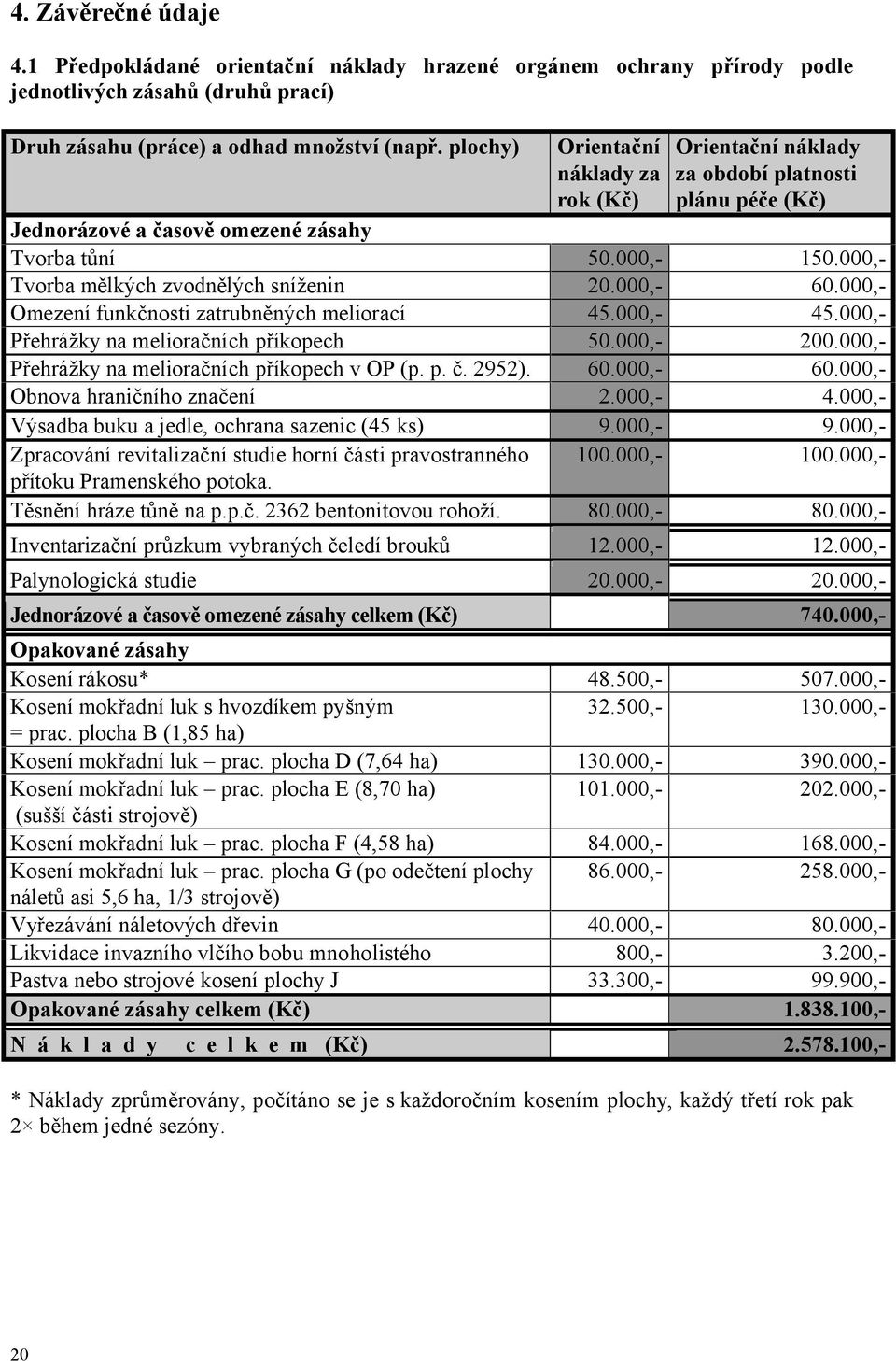 000,- 60.000,- Omezení funkčnosti zatrubněných meliorací 45.000,- 45.000,- Přehrážky na melioračních příkopech 50.000,- 200.000,- Přehrážky na melioračních příkopech v OP (p. p. č. 2952). 60.000,- 60.000,- Obnova hraničního značení 2.