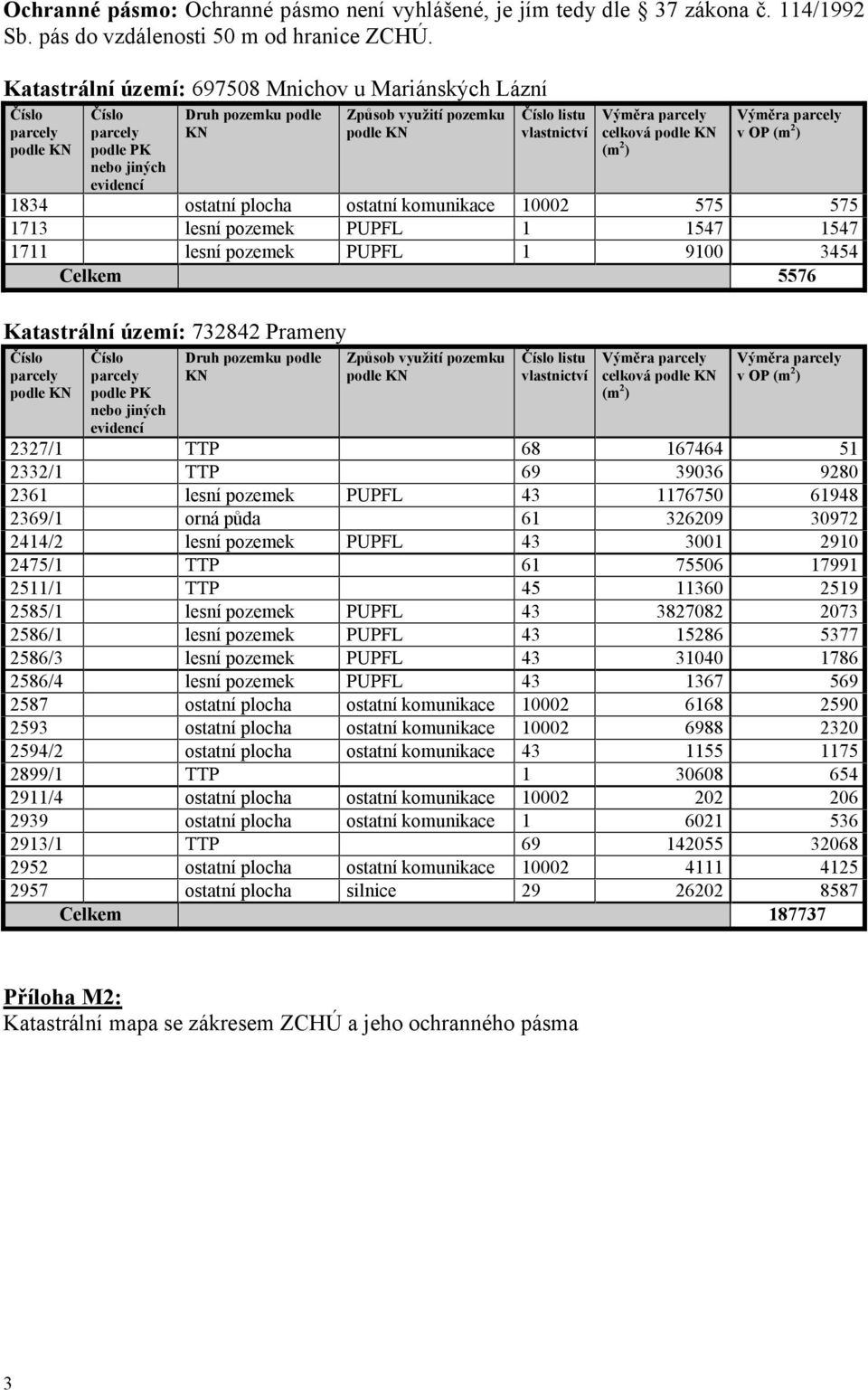 Výměra parcely celková podle KN (m 2 ) Výměra parcely v OP (m 2 ) 1834 ostatní plocha ostatní komunikace 10002 575 575 1713 lesní pozemek PUPFL 1 1547 1547 1711 lesní pozemek PUPFL 1 9100 3454 Celkem