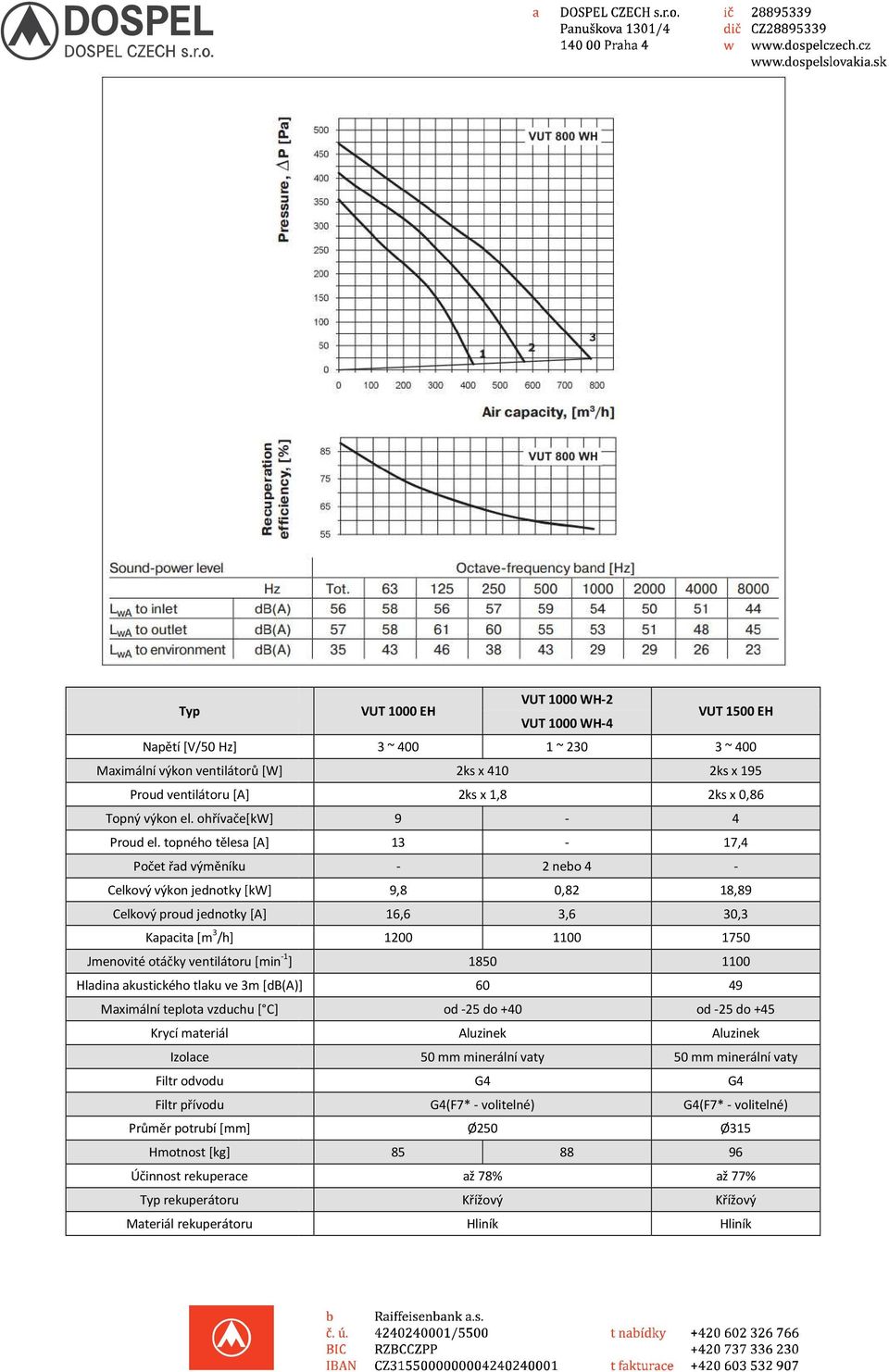 topného tělesa [A] 13-17,4 Počet řad výměníku - 2 nebo 4 - Celkový výkon jednotky [kw] 9,8 0,82 18,89 Celkový proud jednotky [A] 16,6 3,6 30,3 Kapacita [m 3 /h] 1200 1100 1750 Jmenovité otáčky