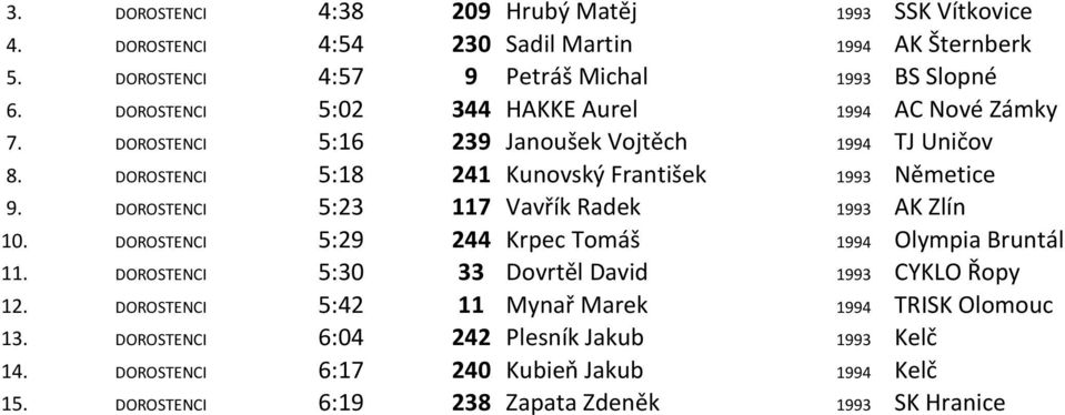 DOROSTENCI 5:23 117 Vavřík Radek 1993 AK Zlín 10. DOROSTENCI 5:29 244 Krpec Tomáš 1994 Olympia Bruntál 11. DOROSTENCI 5:30 33 Dovrtěl David 1993 CYKLO Řopy 12.