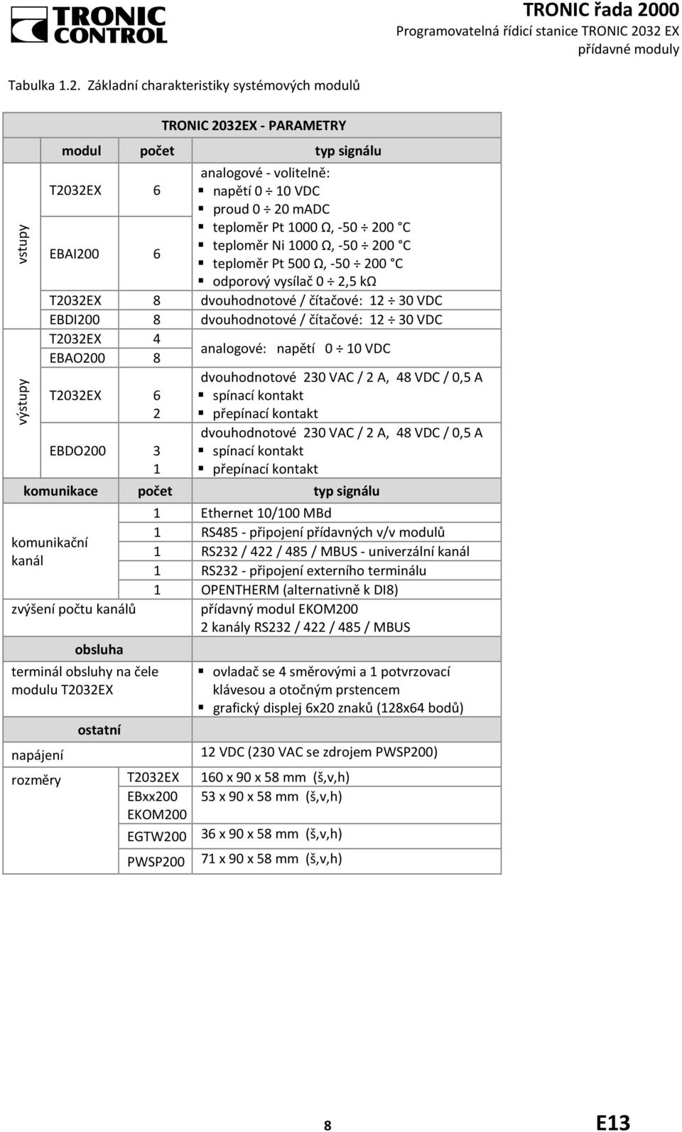 1000 Ω, -50 200 C teploměr Ni 1000 Ω, -50 200 C teploměr Pt 500 Ω, -50 200 C odporový vysílač 0 2,5 kω T2032EX 8 dvouhodnotové / čítačové: 12 30 VDC EBDI200 8 dvouhodnotové / čítačové: 12 30 VDC