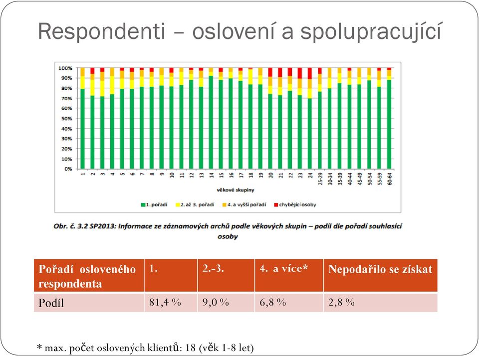 a více* Nepodařilo se získat Podíl 81,4 % 9,0 %