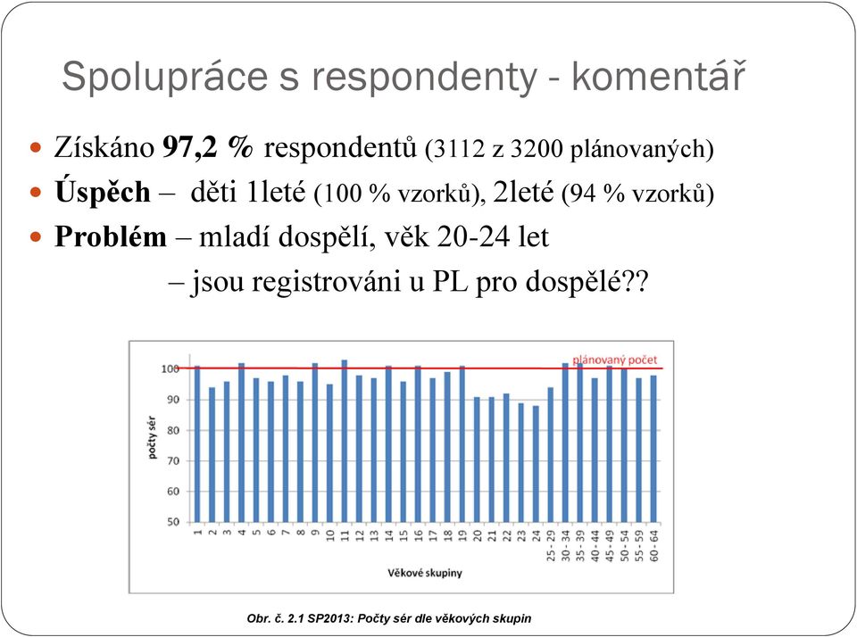 (94 % vzorků) Problém mladí dospělí, věk 20-24 let jsou