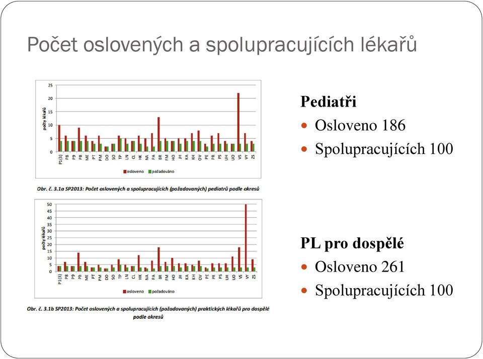 Osloveno 186 Spolupracujících 100