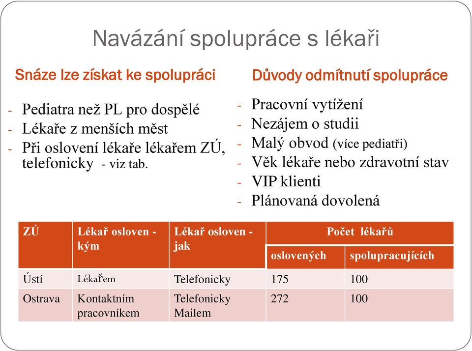 Důvody odmítnutí spolupráce - Pracovní vytížení - Nezájem o studii - Malý obvod (více pediatři) - Věk lékaře nebo zdravotní