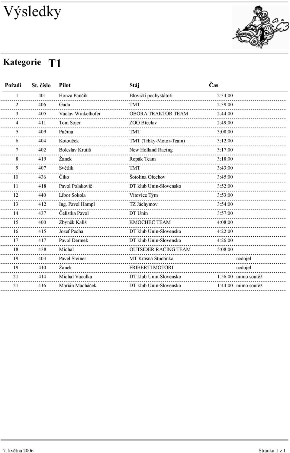 (Trbky-Motor-Team) 3::00 7 0 Boleslav Krutiš New Holland Racing 3:7:00 8 9 Žanek Ropák Team 3:8:00 9 07 Světlík TMT 3:3:00 0 36 Čiko Šotolina Ořechov 3:5:00 8 Pavol Polakovič 3:5:00 0 Libor Sokola