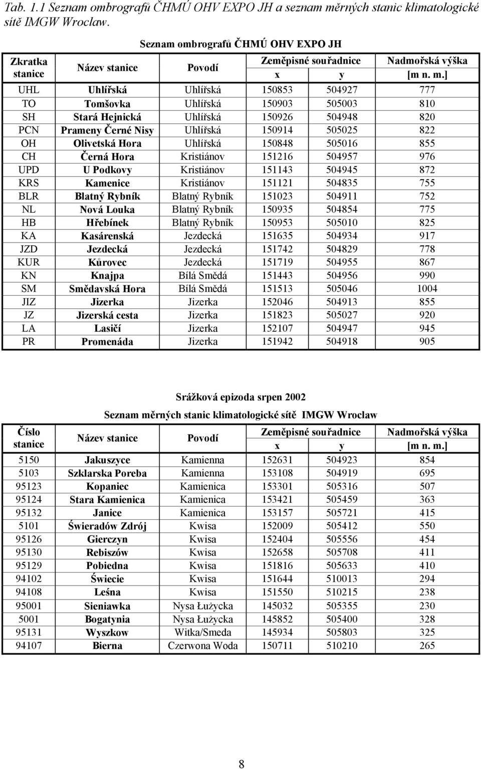 ] UHL Uhlířská Uhlířská 15853 597 777 TO Tomšovka Uhlířská 1593 553 81 SH Stará Hejnická Uhlířská 159 598 8 PCN Prameny Černé Nisy Uhlířská 1591 555 8 OH Olivetská Hora Uhlířská 1588 551 855 CH Černá