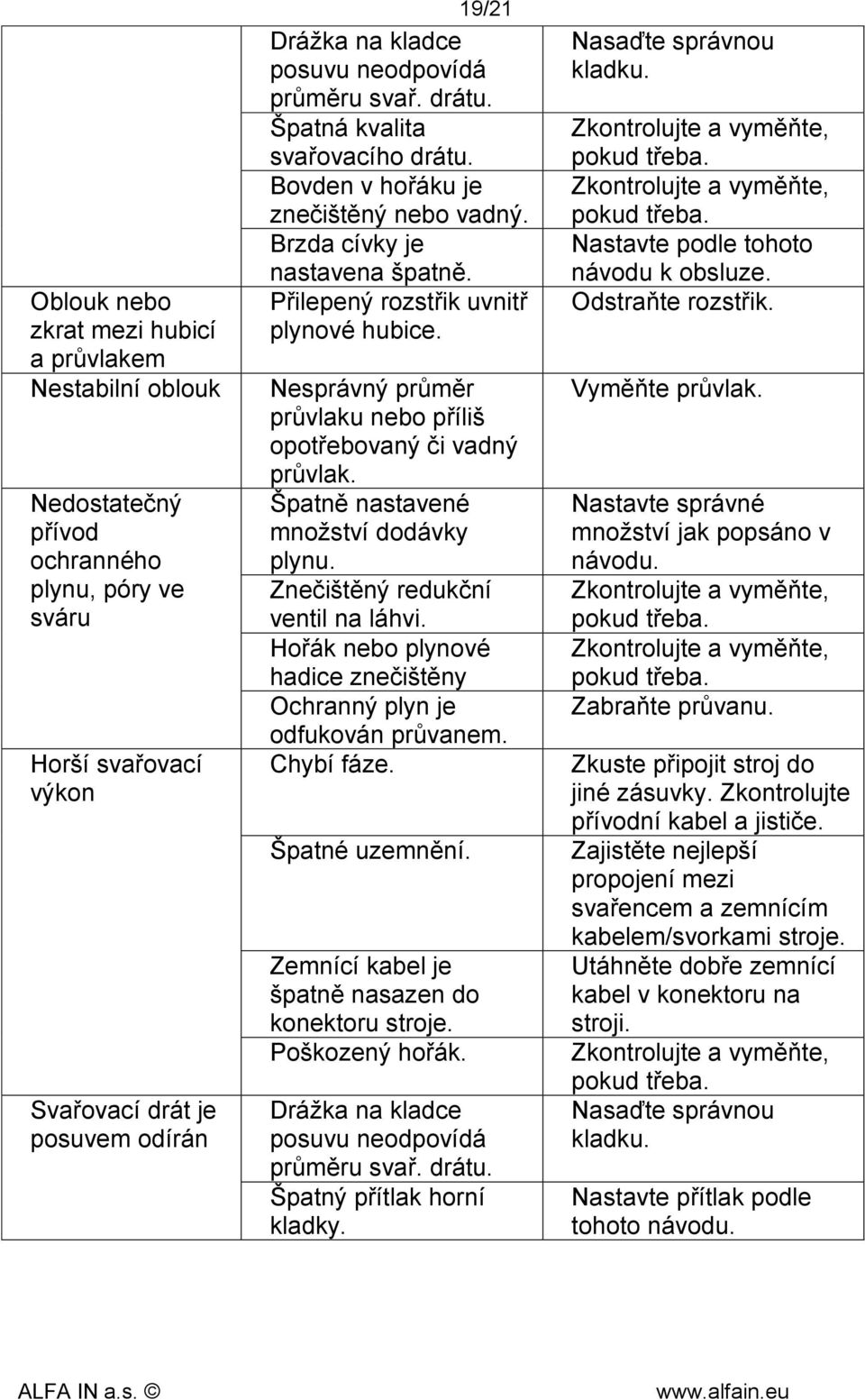 Nesprávný průměr průvlaku nebo příliš opotřebovaný či vadný průvlak. Špatně nastavené množství dodávky plynu. Znečištěný redukční ventil na láhvi.