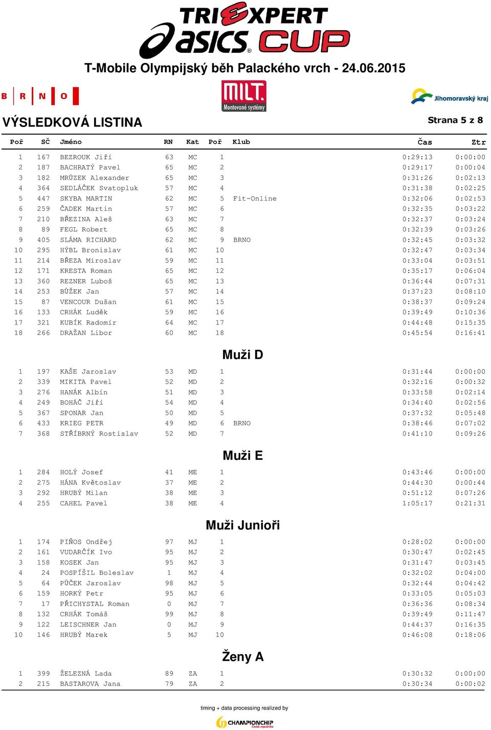 62 MC 9 BRNO 0:32:45 0:03:32 10 295 HÝBL Bronislav 61 MC 10 0:32:47 0:03:34 11 214 BŘEZA Miroslav 59 MC 11 0:33:04 0:03:51 12 171 KRESTA Roman 65 MC 12 0:35:17 0:06:04 13 360 REZNER Luboš 65 MC 13