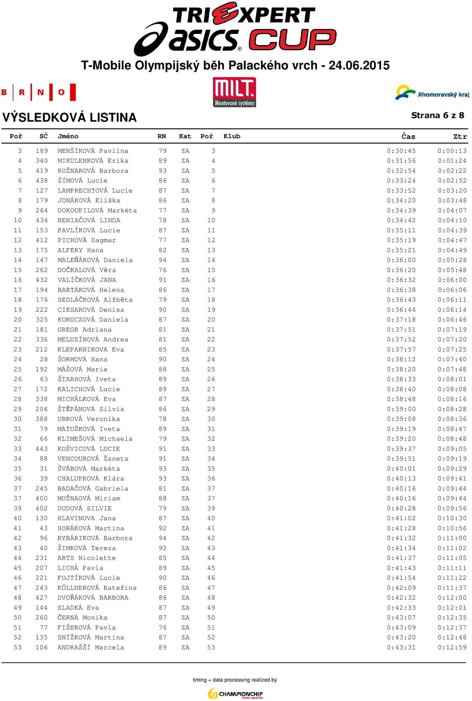 PAVLÍKOVÁ Lucie 87 ZA 11 0:35:11 0:04:39 12 412 PICHOVÁ Dagmar 77 ZA 12 0:35:19 0:04:47 13 175 ALFERY Hana 82 ZA 13 0:35:21 0:04:49 14 147 MALEŇÁKOVÁ Daniela 94 ZA 14 0:36:00 0:05:28 15 262 DOČKALOVÁ