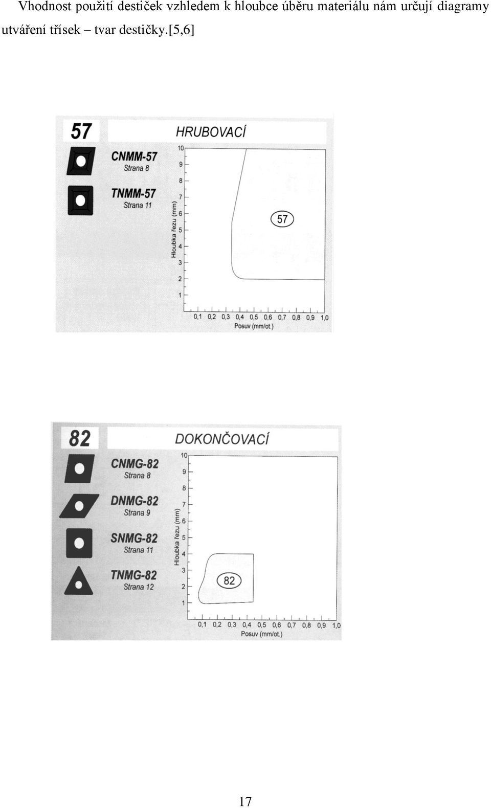 materiálu nám určují diagramy