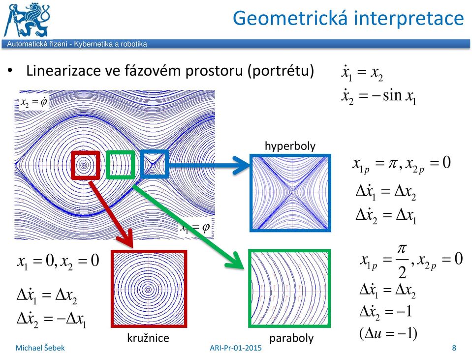 sin = ϕ = 0, = 0 = = kružnie = ϕ hyerboly araboly = π,