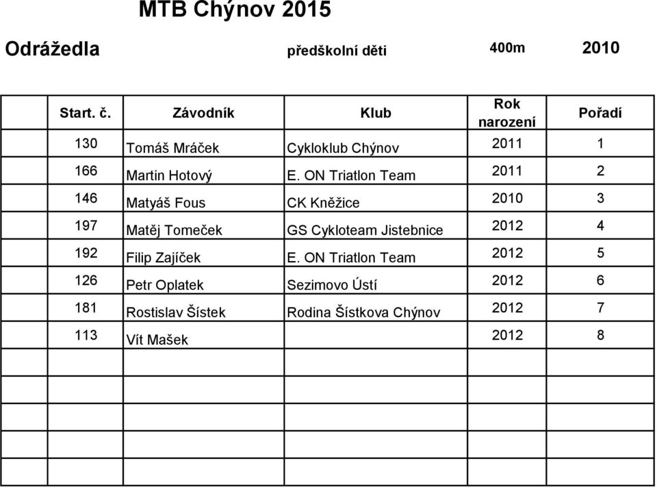 ON Triatlon Team 2011 2 146 Matyáš Fous CK Kněžice 2010 3 197 Matěj Tomeček GS Cykloteam Jistebnice