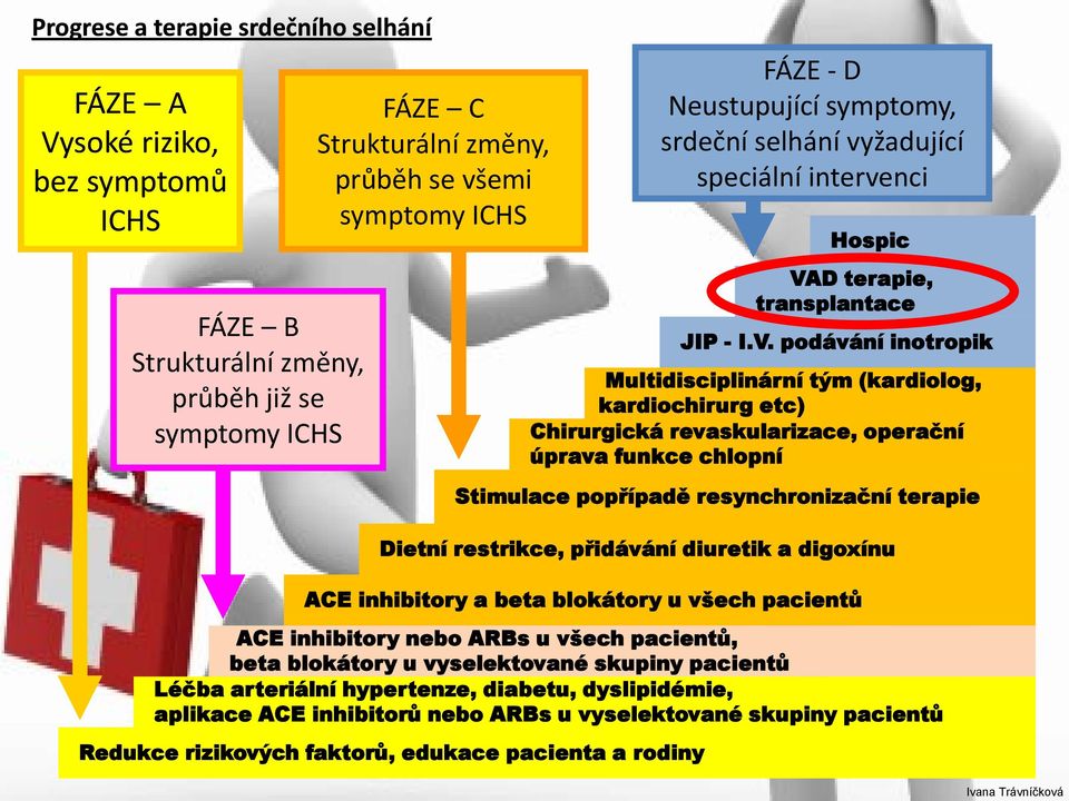 podávání inotropik Multidisciplinární tým (kardiolog, kardiochirurg etc) Chirurgická revaskularizace, operační úprava funkce chlopní Stimulace popřípadě resynchronizační terapie Dietní restrikce,