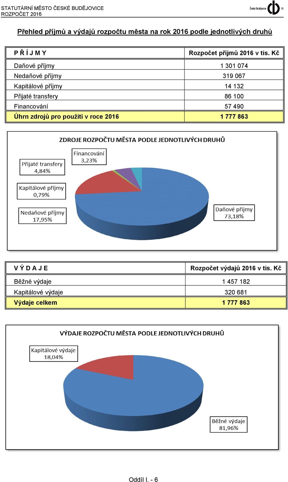 Kč Daňové příjmy 1 301 074 Nedaňové příjmy 319 067 Kapitálové příjmy 14 132 Přijaté transfery 86 100 Financování