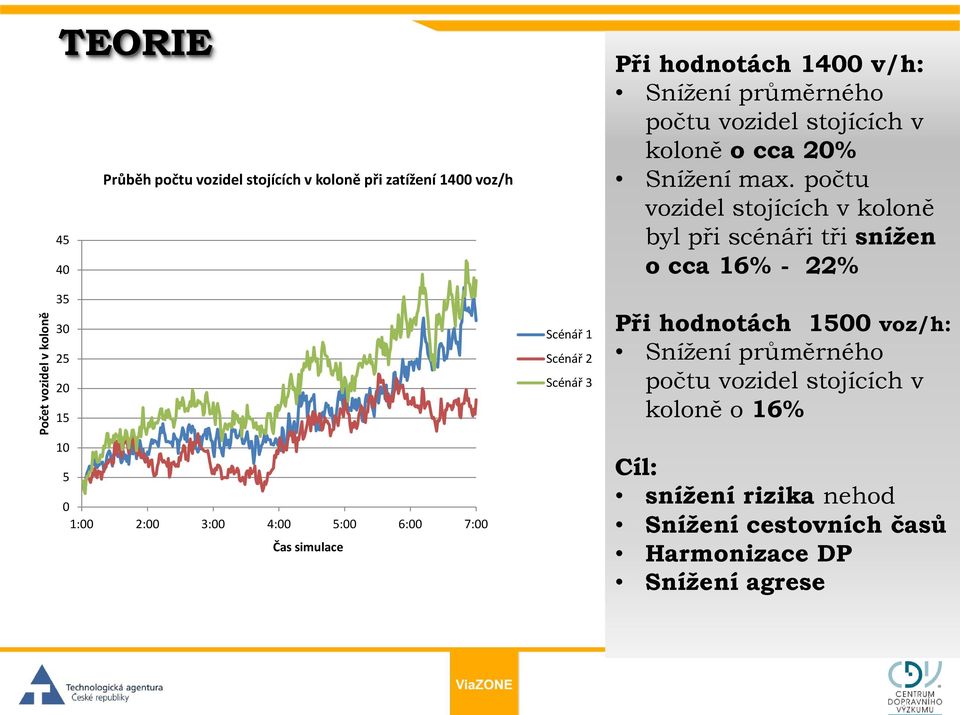 koloně o cca 20% Snížení max.