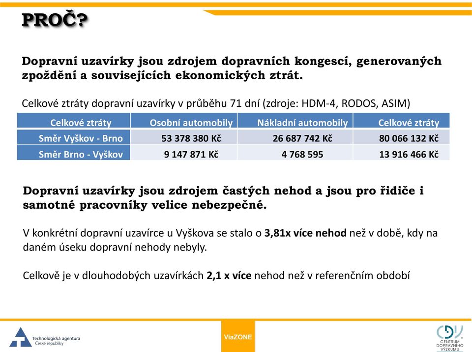 378 380 Kč 26 687 742 Kč 80 066 132 Kč Směr Brno - Vyškov 9 147 871 Kč 4 768 595 13 916 466 Kč Dopravní uzavírky jsou zdrojem častých nehod a jsou pro řidiče i samotné