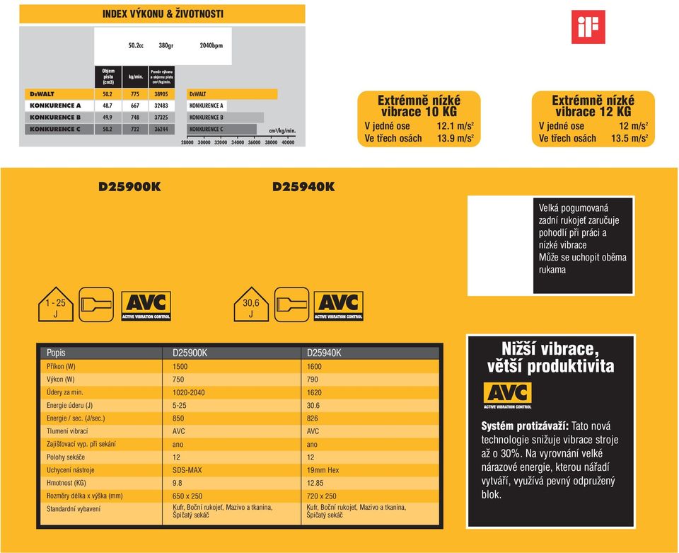 2 722 36244 KONKURENCE A KONKURENCE B KONKURENCE C cm 3/kg/ 28000 30000 32000 34000 36000 38000 40000 Extrémně nízké vibrace 10 KG V jedné ose 12.1 m/s 2 Ve třech osách 13.
