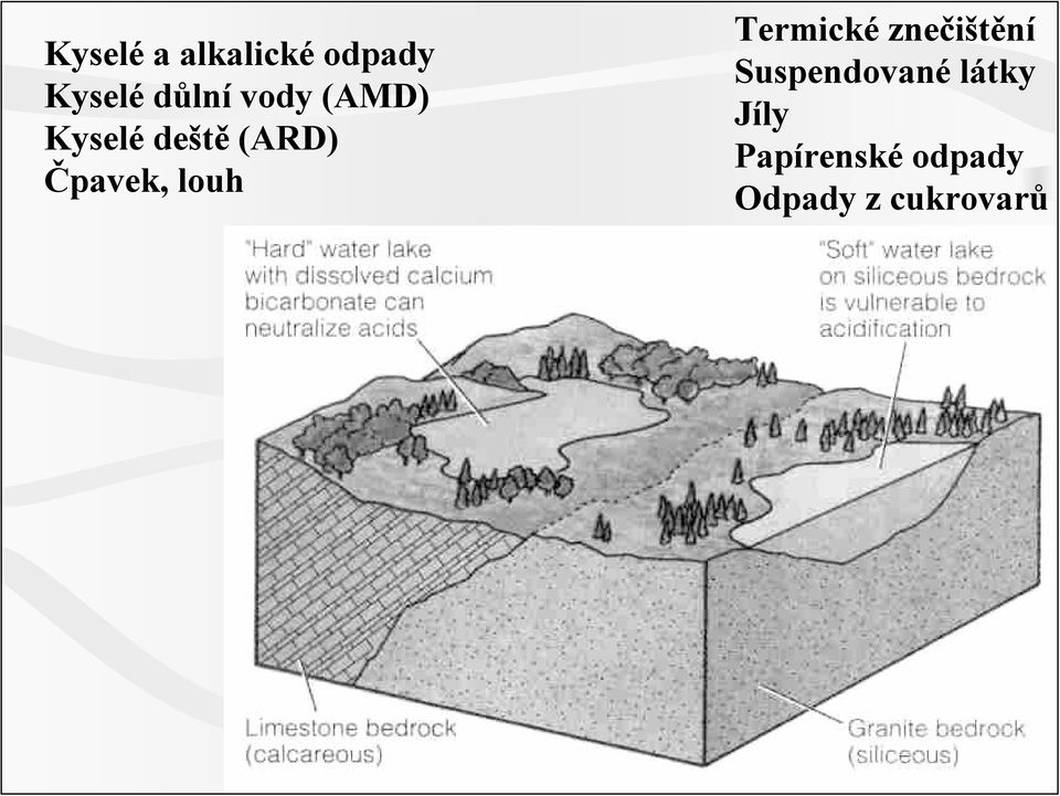 Termické znečištění Suspendované látky Jíly