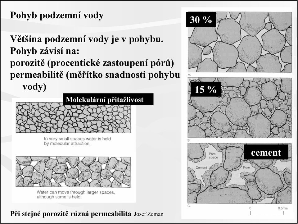 permeabilitě (měřítko snadnosti pohybu vody) Molekulární