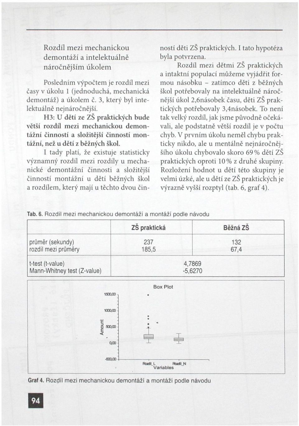 I tady platí, že existuje statisticky významný rozdíl mezi rozdíly u mechanické demontážní činnosti a složitější činností montážní u dětí běžných škol a rozdílem, který mají u těchto dvou činností
