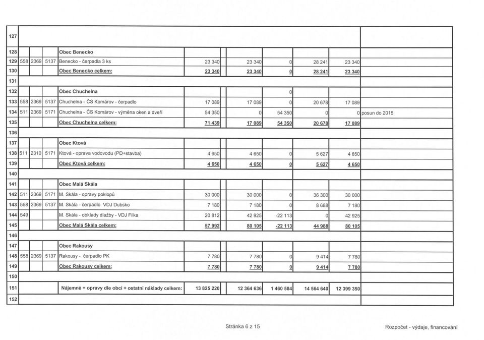 089 54 350 20 678 17 089 136 137 Obec Ktova 138 511 2310 5171 Ktova - oprava vodovodu (PD+stavba) 4 650 4 650 0 5 627 4 650 139 Obec Ktova celkem: 4 650 4 650 0 5 627 4 650 140 141 Obec Mala Skala