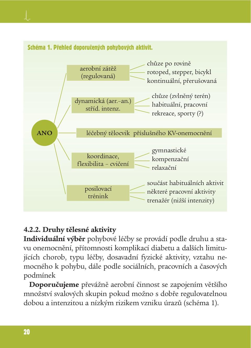 ) ANO léčebný tělocvik příslušného KV-onemocnění koordinace, flexibilita cvičení posilovací trénink gymnastické kompenzační relaxační součást habituálních aktivit některé pracovní aktivity trenažér