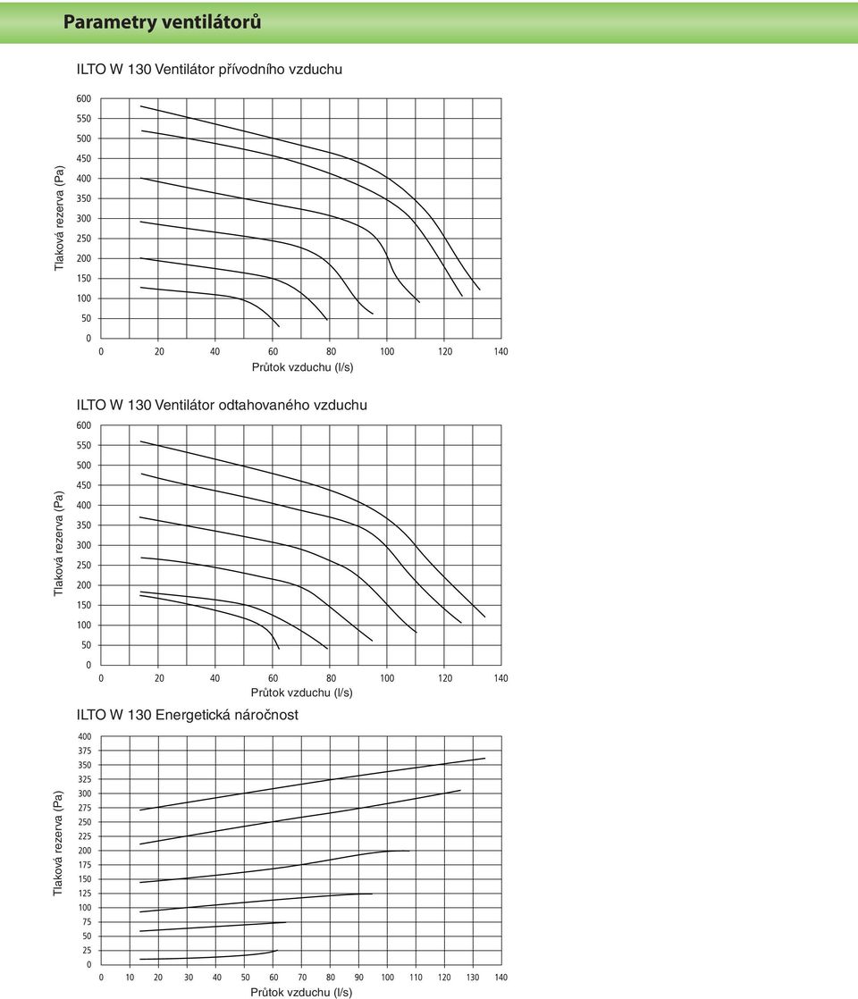 odtahovaného vzduchu Tlaková rezerva (Pa) ILTO W 130 Energetická
