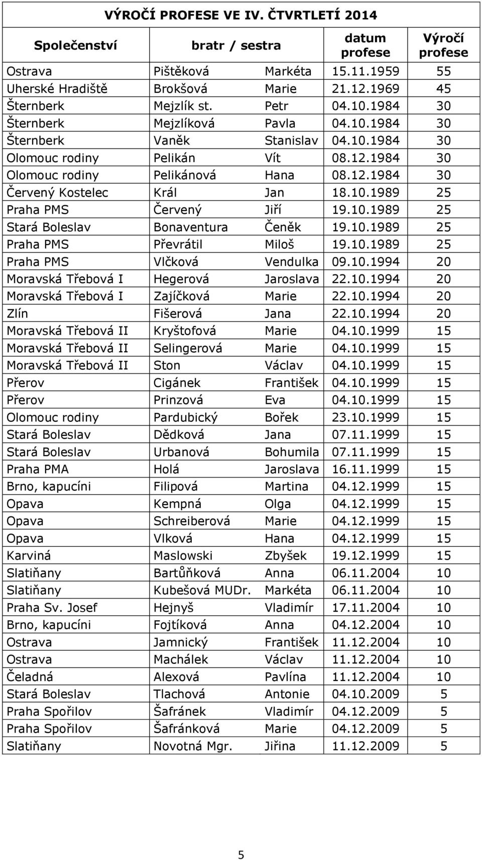 1984 30 Olomouc rodiny Pelikánová Hana 08.12.1984 30 Červený Kostelec Král Jan 18.10.1989 25 Praha PMS Červený Jiří 19.10.1989 25 Stará Boleslav Bonaventura Čeněk 19.10.1989 25 Praha PMS Převrátil Miloš 19.