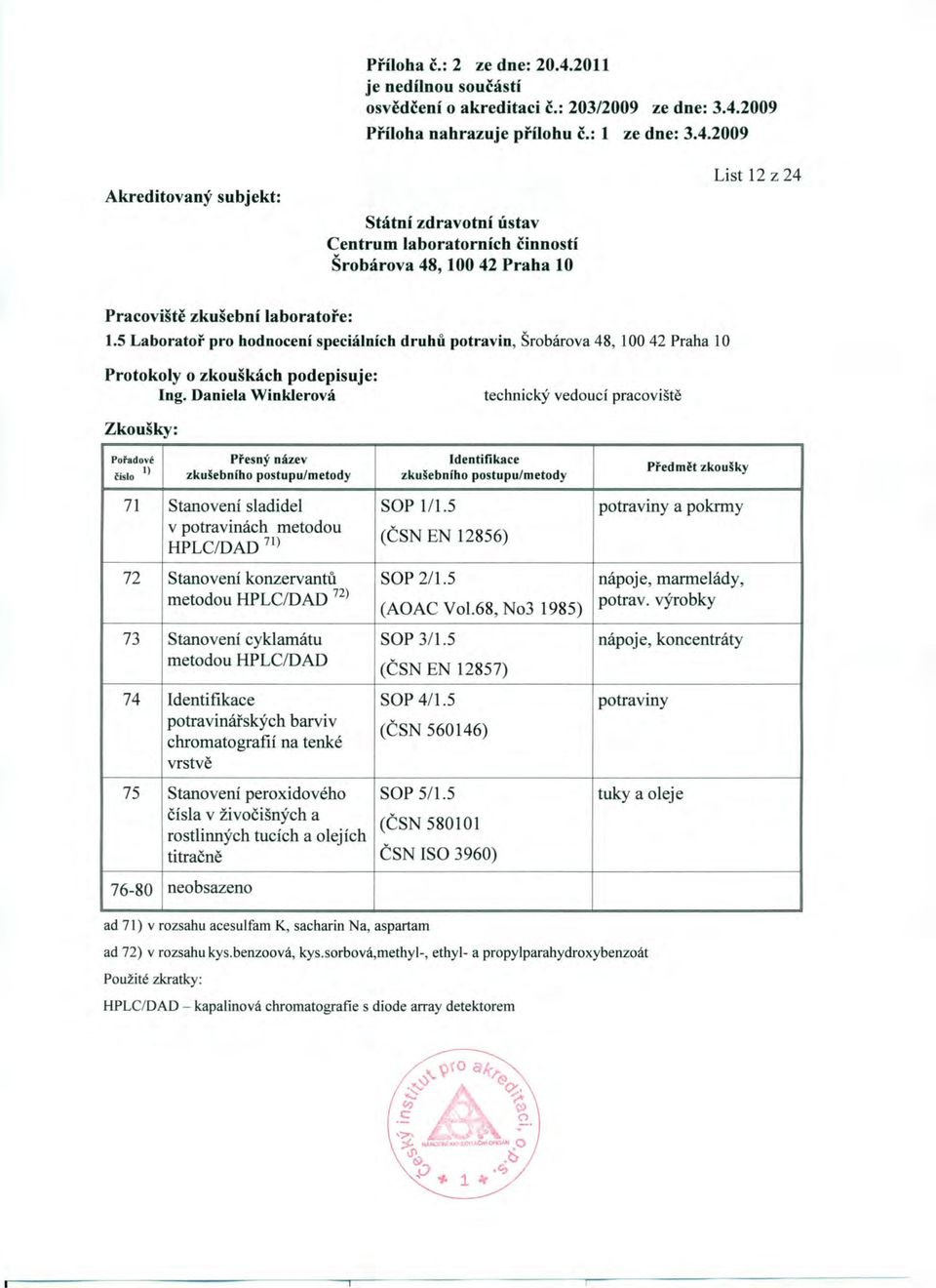 5 potraviny a pokrmy v potravinách metodou HPLC/DAD 71) (ČSN EN 12856) 72 Stanovení konzervantů SOP 211.5 nápoje, marmelády, metodou HPLC/DAD 72) (AOAC Vo1.68, No3 1985) potrav.